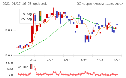 那須電機鉄工チャート