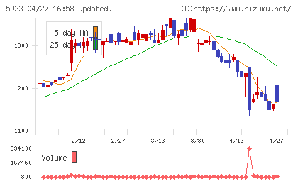 高田機工チャート