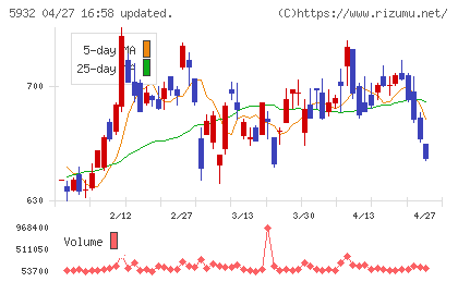 三協立山チャート