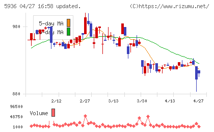 東洋シヤッターチャート