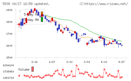ＬＩＸＩＬグループチャート