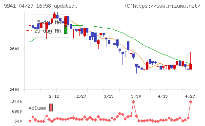 中西製作所チャート