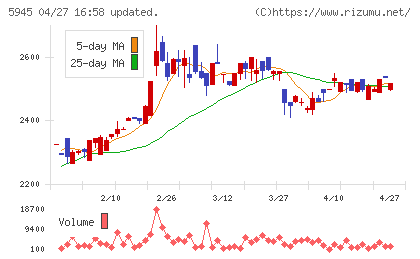 天龍製鋸チャート