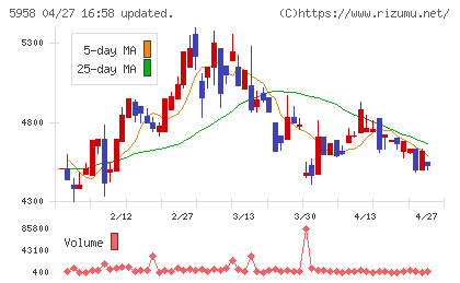 三洋工業チャート