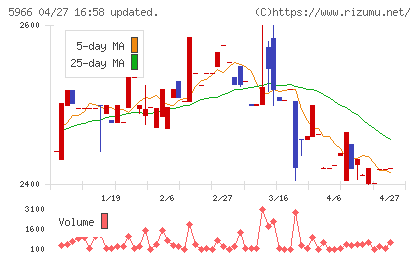 ＫＴＣチャート