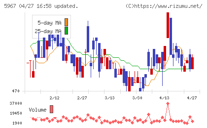 ＴＯＮＥチャート