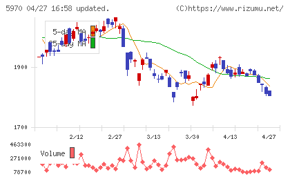 ジーテクトチャート