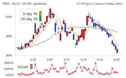 東京製綱チャート