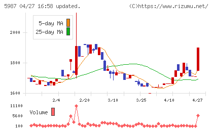 オーネックスチャート