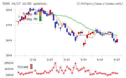 パイオラックスチャート