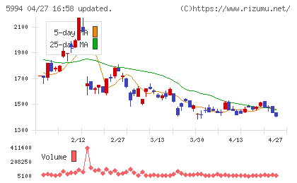ファインシンターチャート