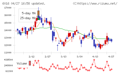ジャパンエンジンコーポレーションチャート