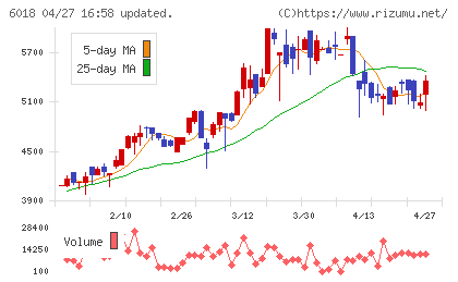 阪神内燃機工業チャート