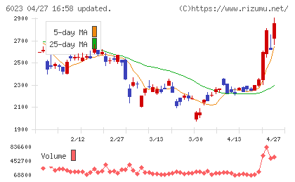 ダイハツインフィニアースチャート