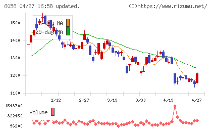 ベクトルチャート