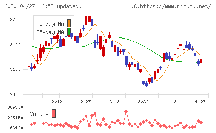 Ｍ＆Ａキャピタルパートナーズチャート