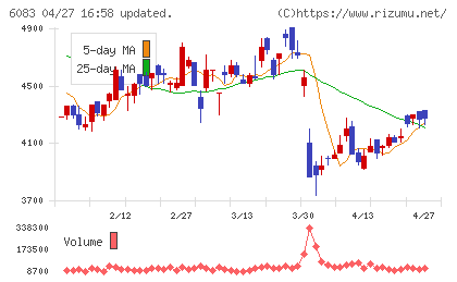 ＥＲＩホールディングスチャート