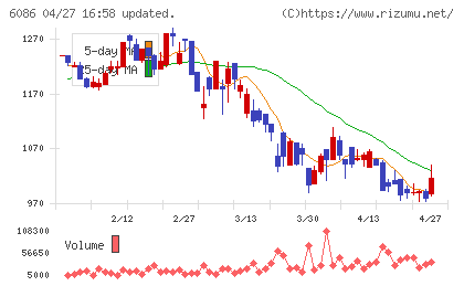 シンメンテホールディングスチャート