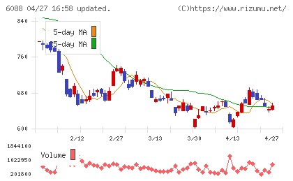シグマクシス・ホールディングスチャート