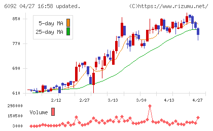 エンバイオ・ホールディングスチャート