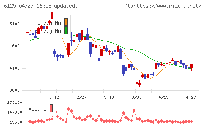 岡本工作機械製作所チャート