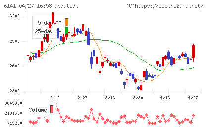 ＤＭＧ森精機チャート