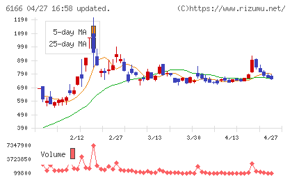 中村超硬チャート