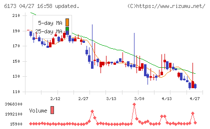 アクアラインチャート