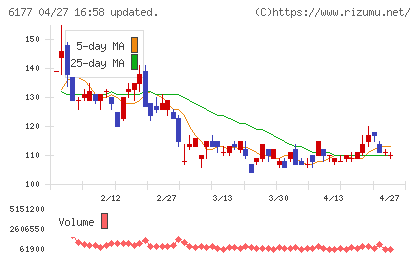 ＡｐｐＢａｎｋチャート