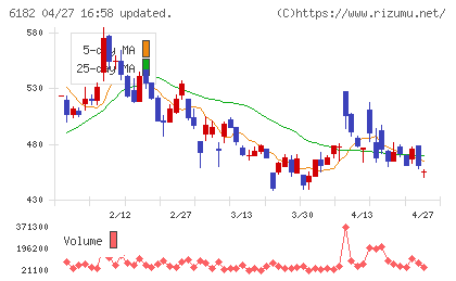 メタリアルチャート