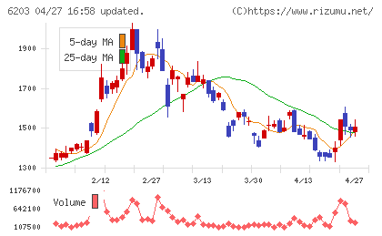 豊和工業チャート