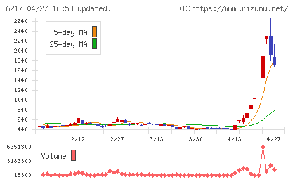 津田駒工業チャート