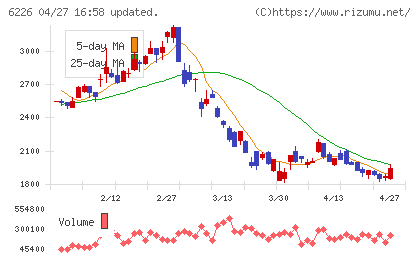 守谷輸送機工業チャート