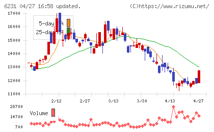 木村工機チャート