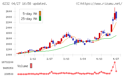 ＡＣＳＬチャート