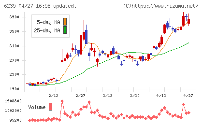 オプトランチャート