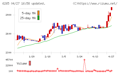 コンバムチャート