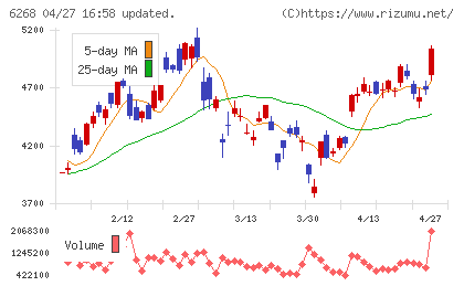 ナブテスコチャート