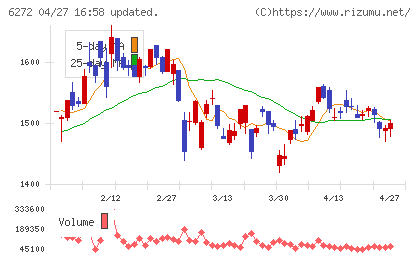 レオン自動機チャート