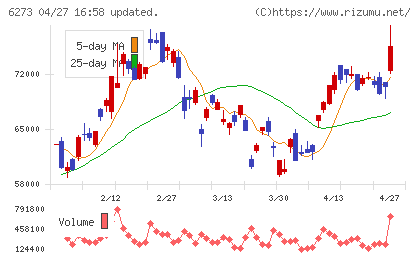 ＳＭＣチャート