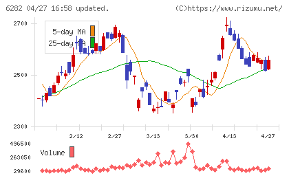 オイレス工業チャート