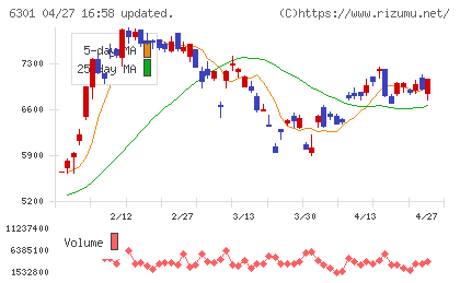 コマツチャート