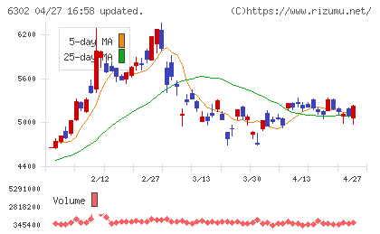 住友重機械工業チャート