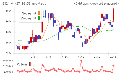 ハーモニック・ドライブ・システムズチャート