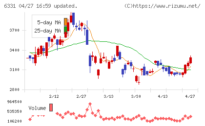 三菱化工機チャート