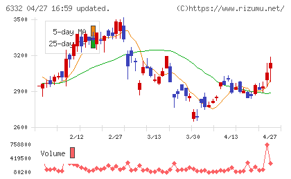 月島ホールディングスチャート