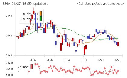 澁谷工業チャート