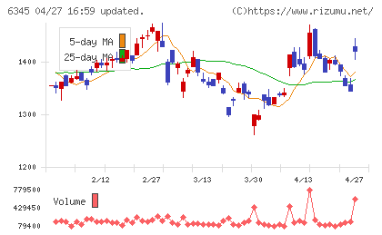アイチコーポレーションチャート