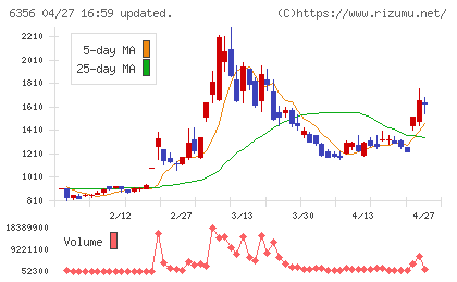 日本ギア工業チャート