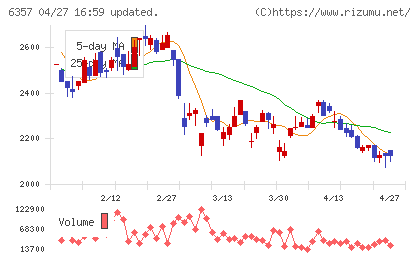 三精テクノロジーズチャート